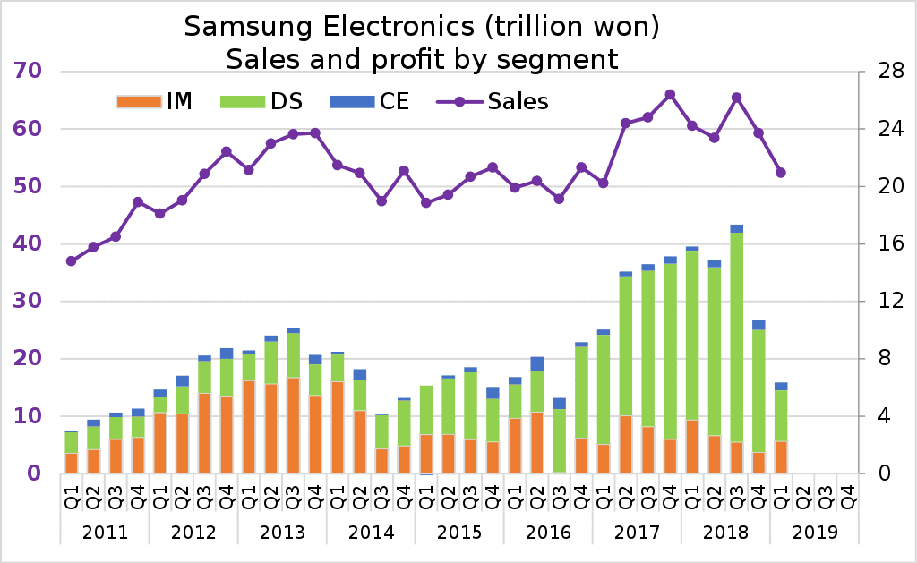 How Much is Samsung Worth