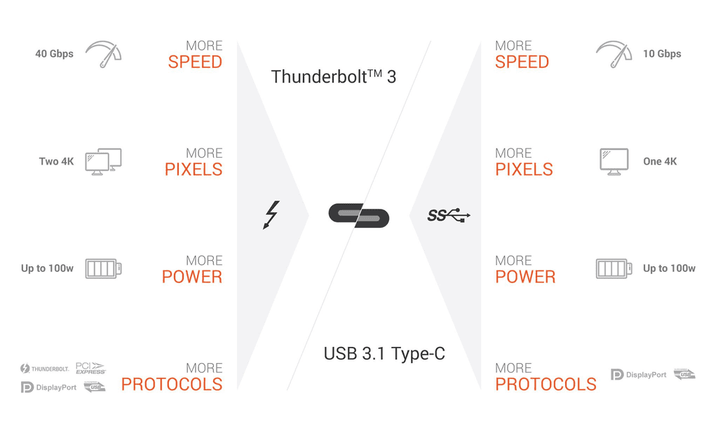 USB C vs Thunderbolt 3 Diffrences