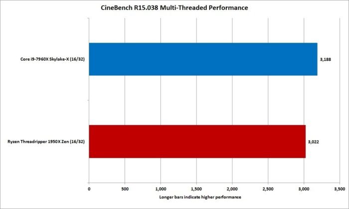 Intel vs. AMD Processor Multi Thread