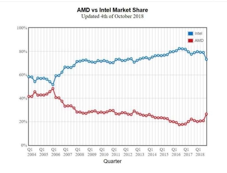 Intel vs. AMD Processor Value