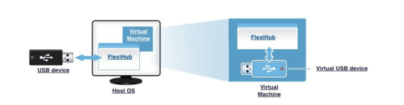 How to Make a USB Connection in a Virtual Machine