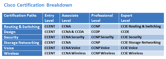 Cisco Certifications