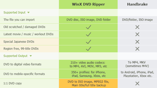 WinX DVD Ripper vs Handbrake