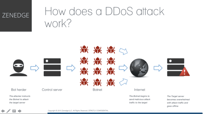 how-ddos-attack-works