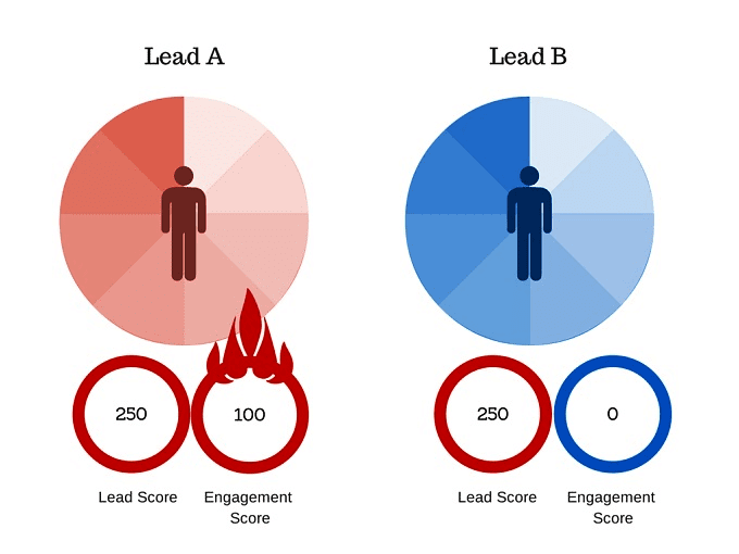 Why Does a Business Need a Lead Scoring Model